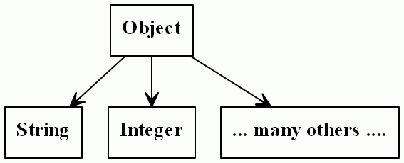 Object classes